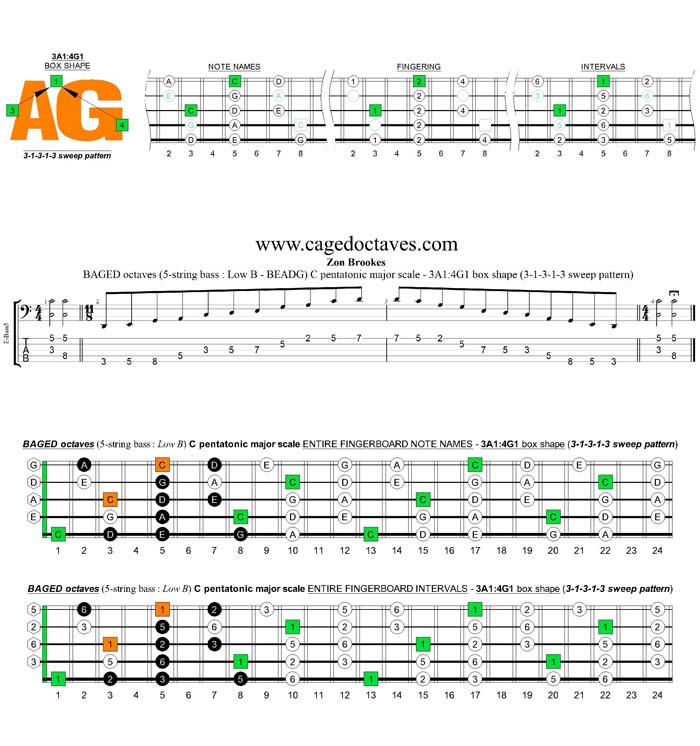 BAGED octaves A pentatonic minor scale - 3A1:4G1 box shape (313131 sweep pattern)